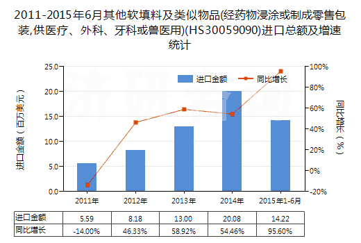 2011-2015年6月其他軟填料及類似物品(經(jīng)藥物浸涂或制成零售包裝,供醫(yī)療、外科、牙科或獸醫(yī)用)(HS30059090)進(jìn)口總額及增速統(tǒng)計(jì)
